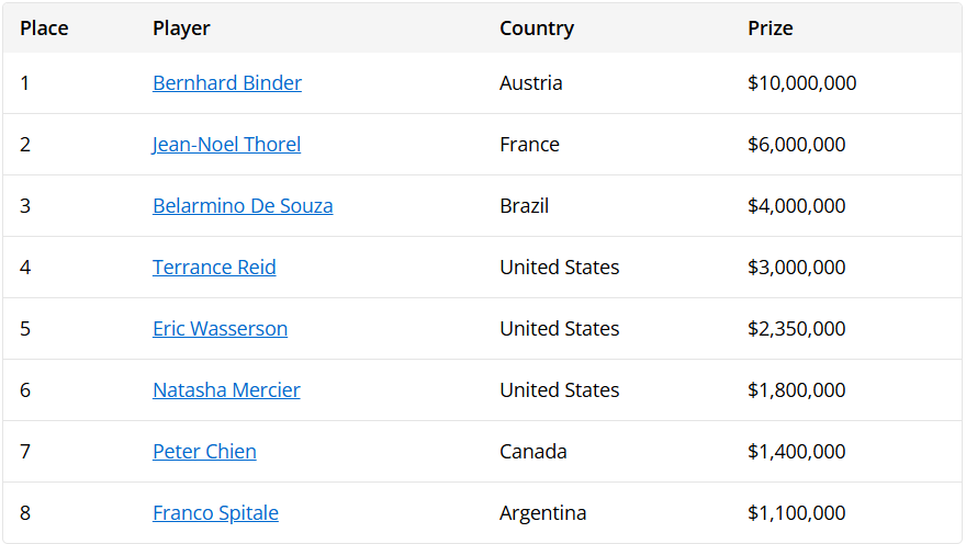 2025年WSOP天堂岛站超级主赛决赛桌成绩
