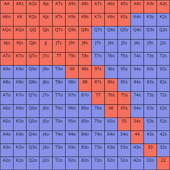 常规桌中CO位的加注范围
