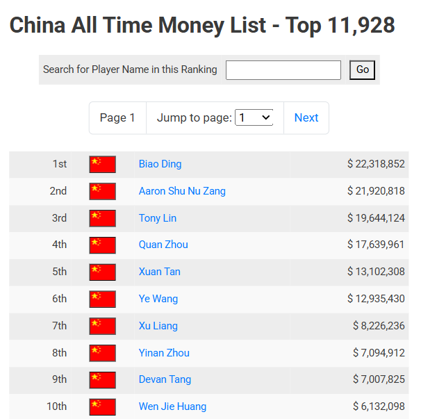 丁彪登顶中国奖金榜