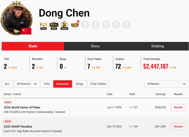 中国第三位多条金手链获得者