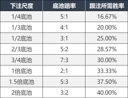 面对不同下注尺度所需胜率